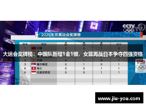 大运会奖牌榜：中国队新增1金1银，女篮再战日本争夺四强资格